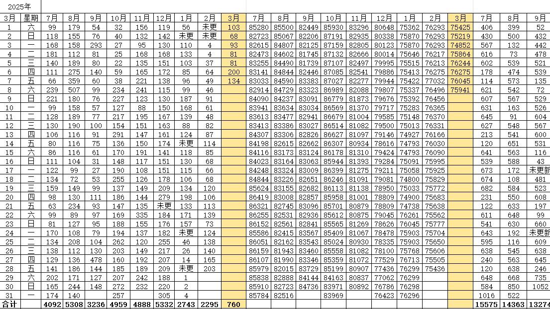 北京楼市数据, 3月8日已更新