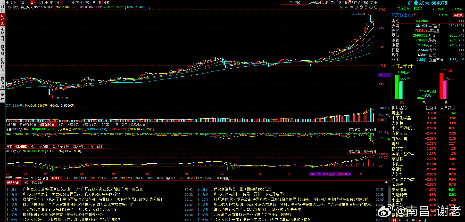 现在市场就两个方向，一个应用，一个航天应用方向应该是没人敢冲了，敢冲就停你，要不