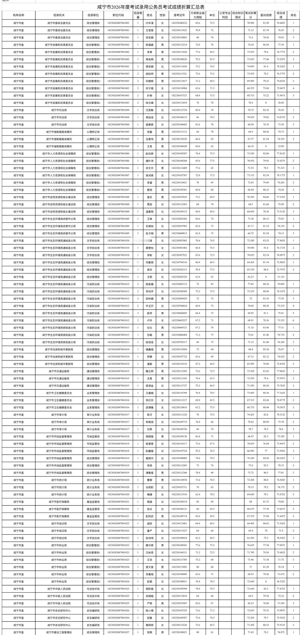 速查！咸宁公务员考试综合成绩公布！📌发布单位:咸宁市公务员局📌通