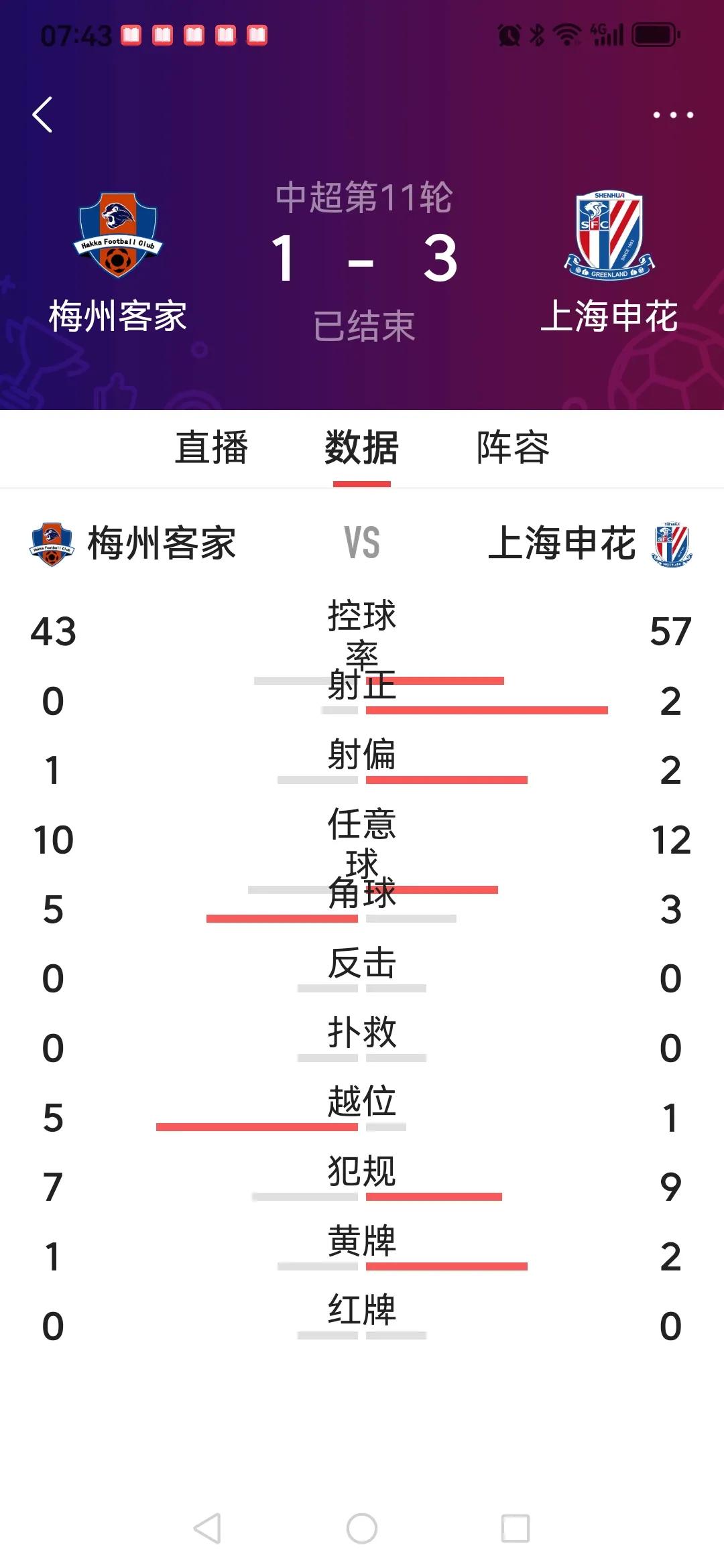 毫无悬念，上海申花3：1客场拿下梅州客家，与之旅程完全相同的成都蓉城，在某些方面