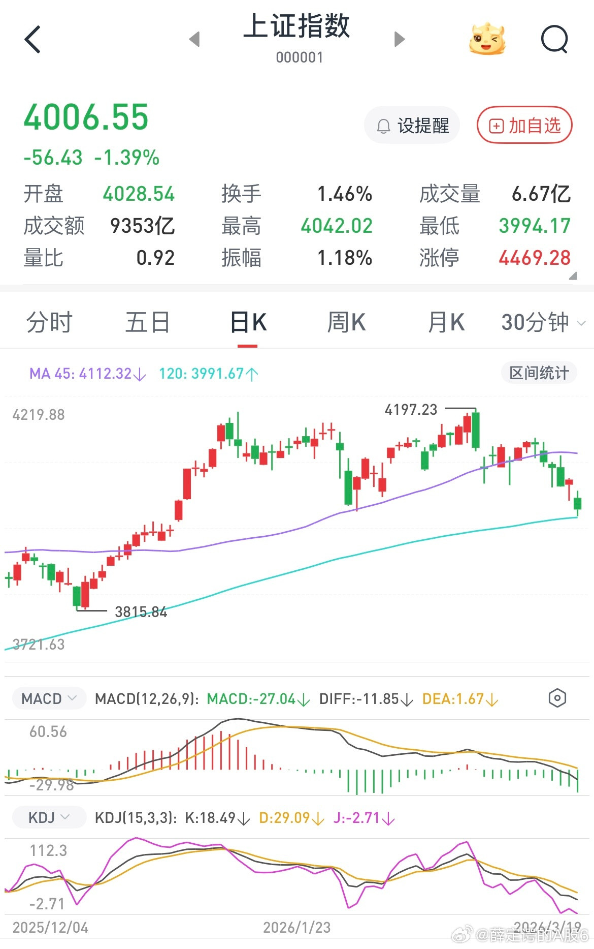 不要慌一切都在预期内，破4000点没出现恐慌盘那么就要补下面缺口，这个时候比的就