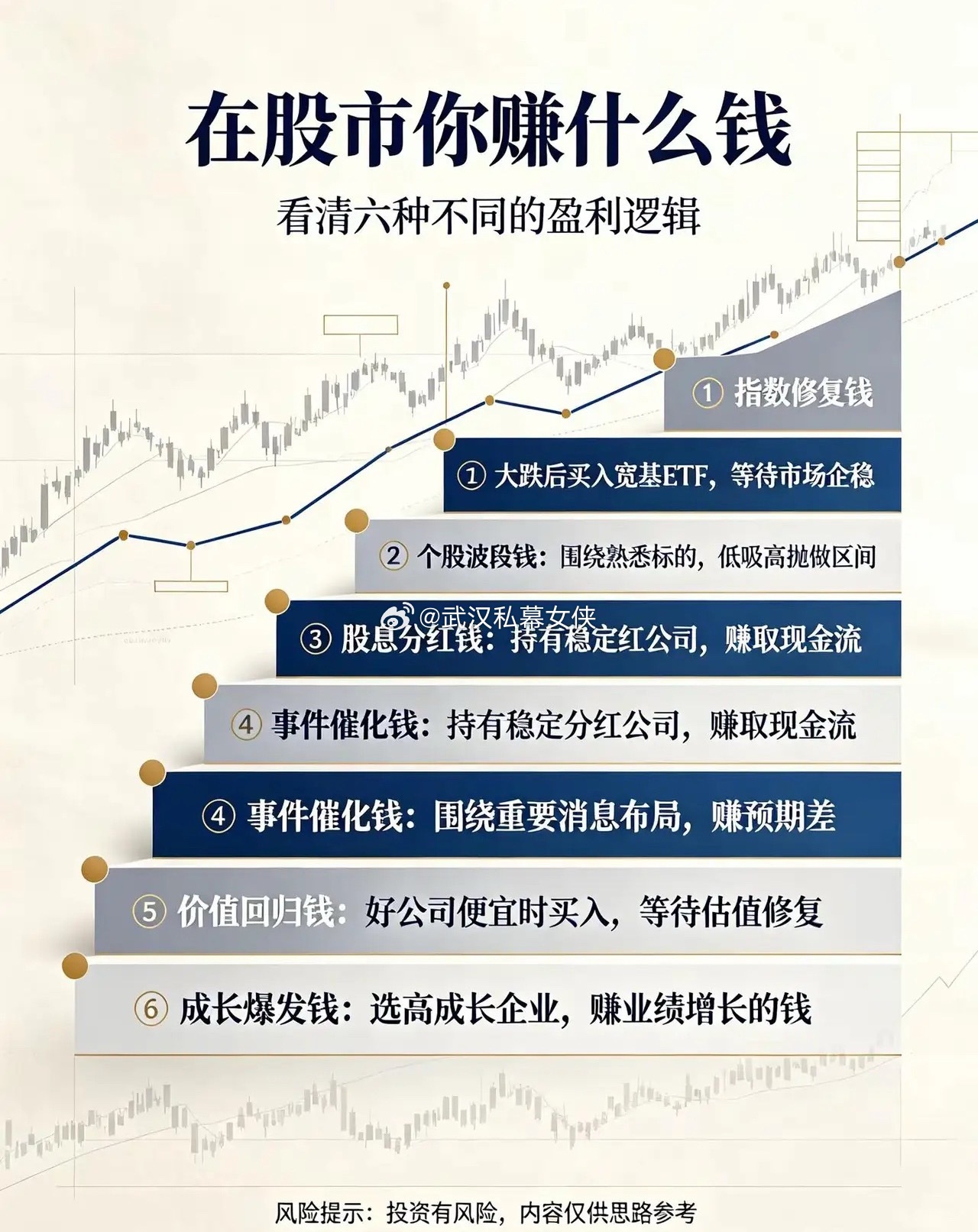 财经赚钱股市投资在股市赚钱无非这六种方式，看看你是哪一种？评论区留言​​​