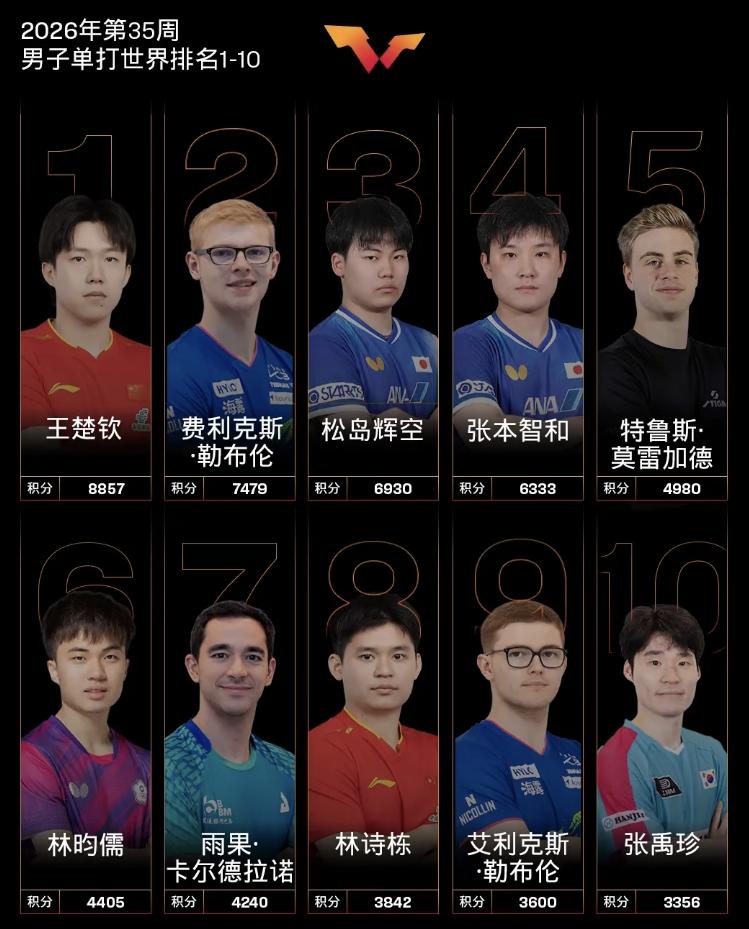 王楚钦敢直接退出2026澳门冠军赛？为何林诗栋不敢？大家看看积分就明白了！