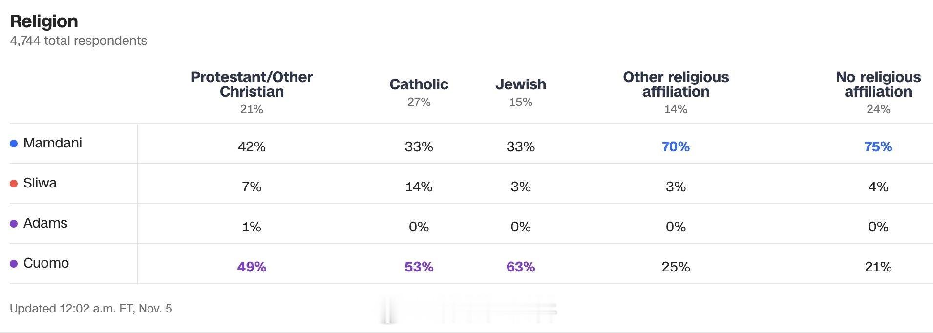 纽约选举出口民调的宗教细分。考虑到曼达尼是穆斯林，这个细分就更引人注目了，依然有