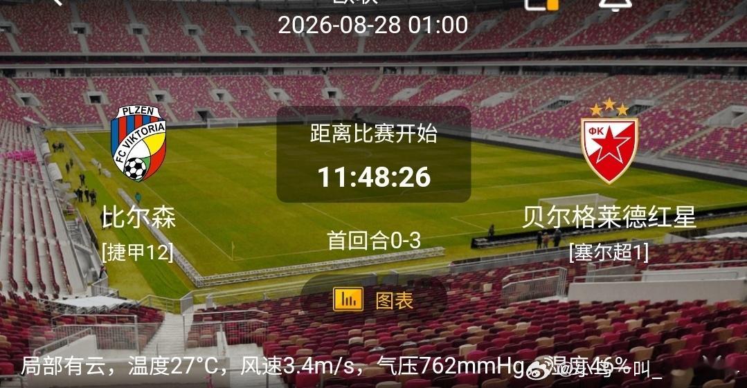 比尔森vs贝尔格莱德红星1️⃣比尔森（捷甲12）✅利好：坐镇主场拥有强烈翻盘