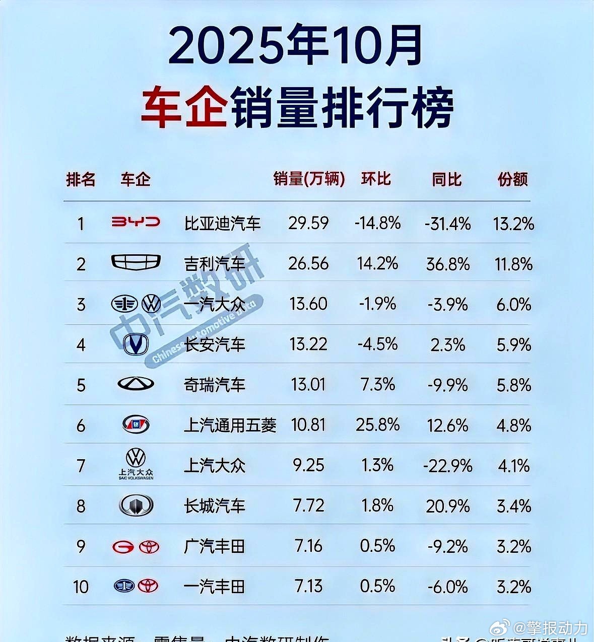 2025年10月车企零售销量排行榜前十名：第一名：比亚迪汽车，单月销量29.59