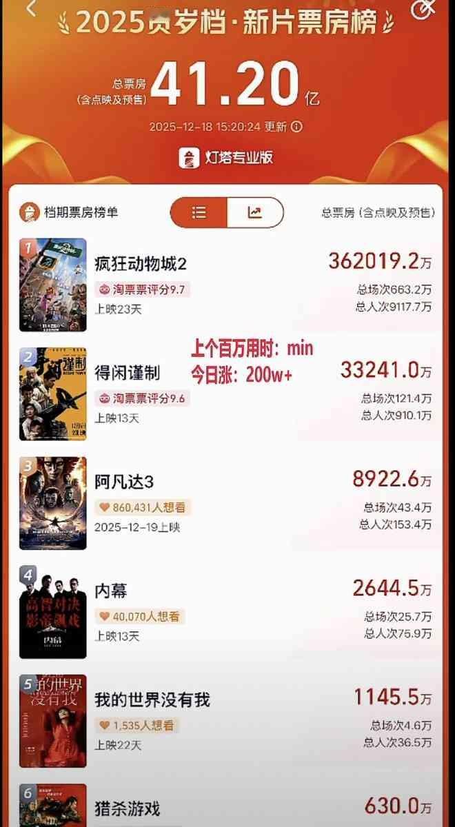 真服了，现在夸一部电影，都得先证明自己不是粉丝才配说话。正午阳光的人采访时笑得