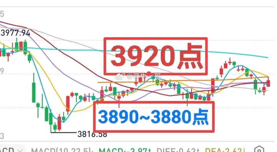 A股：昨天深V不值得大惊小怪，大盘小幅震荡格局不改。3890~3880点是短期关