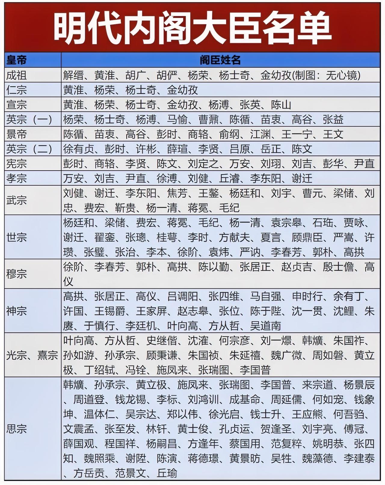 明代内阁大臣名单很明显，前期的阁员比较稳定，后期的崇祯一朝更换频繁。阁员大