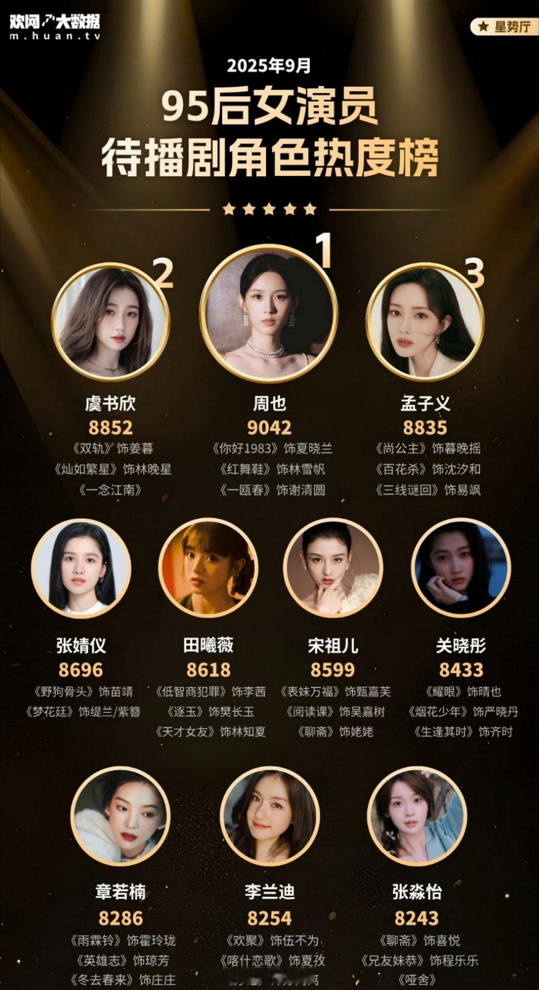 95后女演员待播剧角色热度榜来了，真的没想到周也直接位列第一啊，看来大家对周也的
