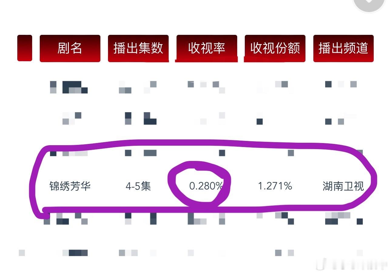 杨紫～锦绣芳华～第4-5集cvb再次跌至0.28%[doge]🥭号称s+古偶➕