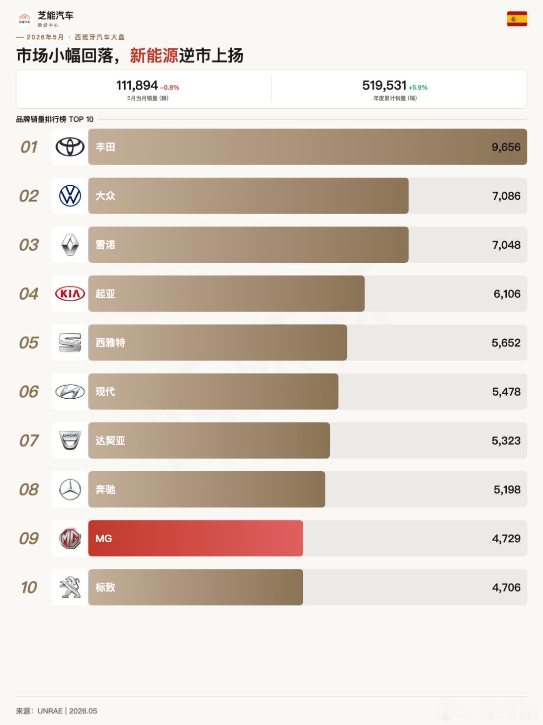 欧洲车市|西班牙2026年5月：比亚迪破4500台2026年5月，西班牙汽车