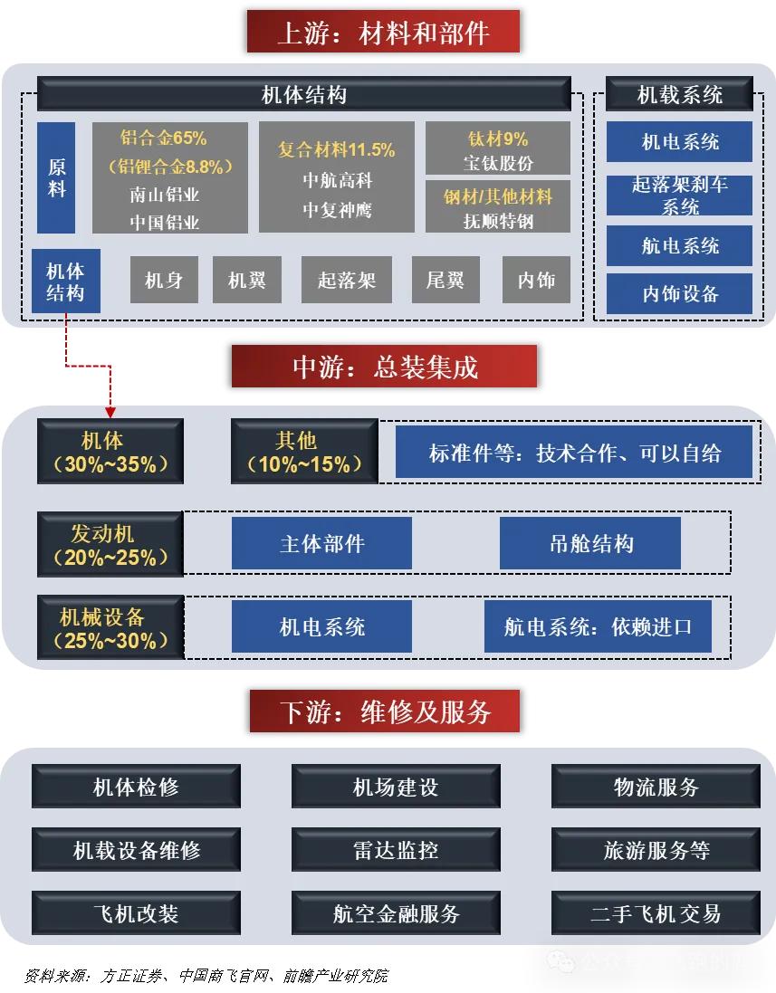 一天吃透国产大飞机完整产业链（附核心逻辑+细分龙头）一、大飞机基础定义与分