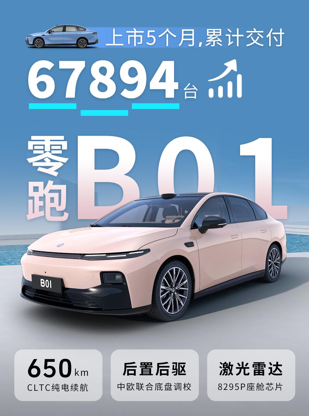 去年夏天上市的零跑B01，不知不觉已经成了街头常客。上市5个月，累计交付近6.8