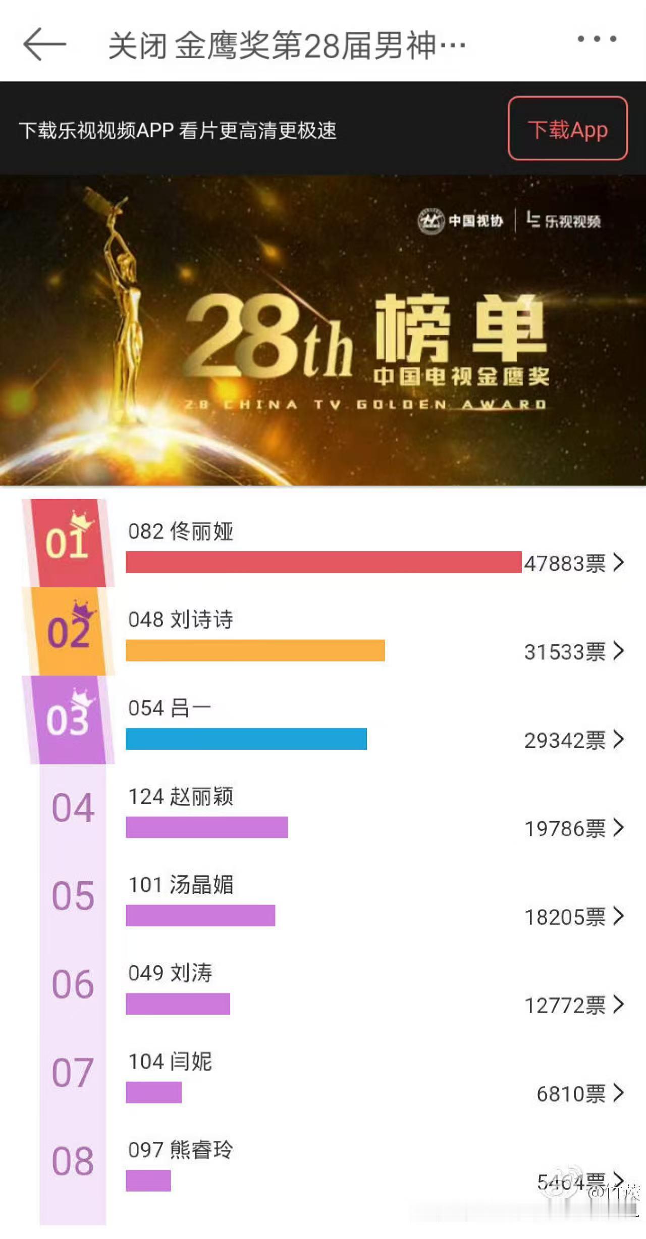 这是当年金鹰奖视后投票？刘诗诗top2，居然没提名？