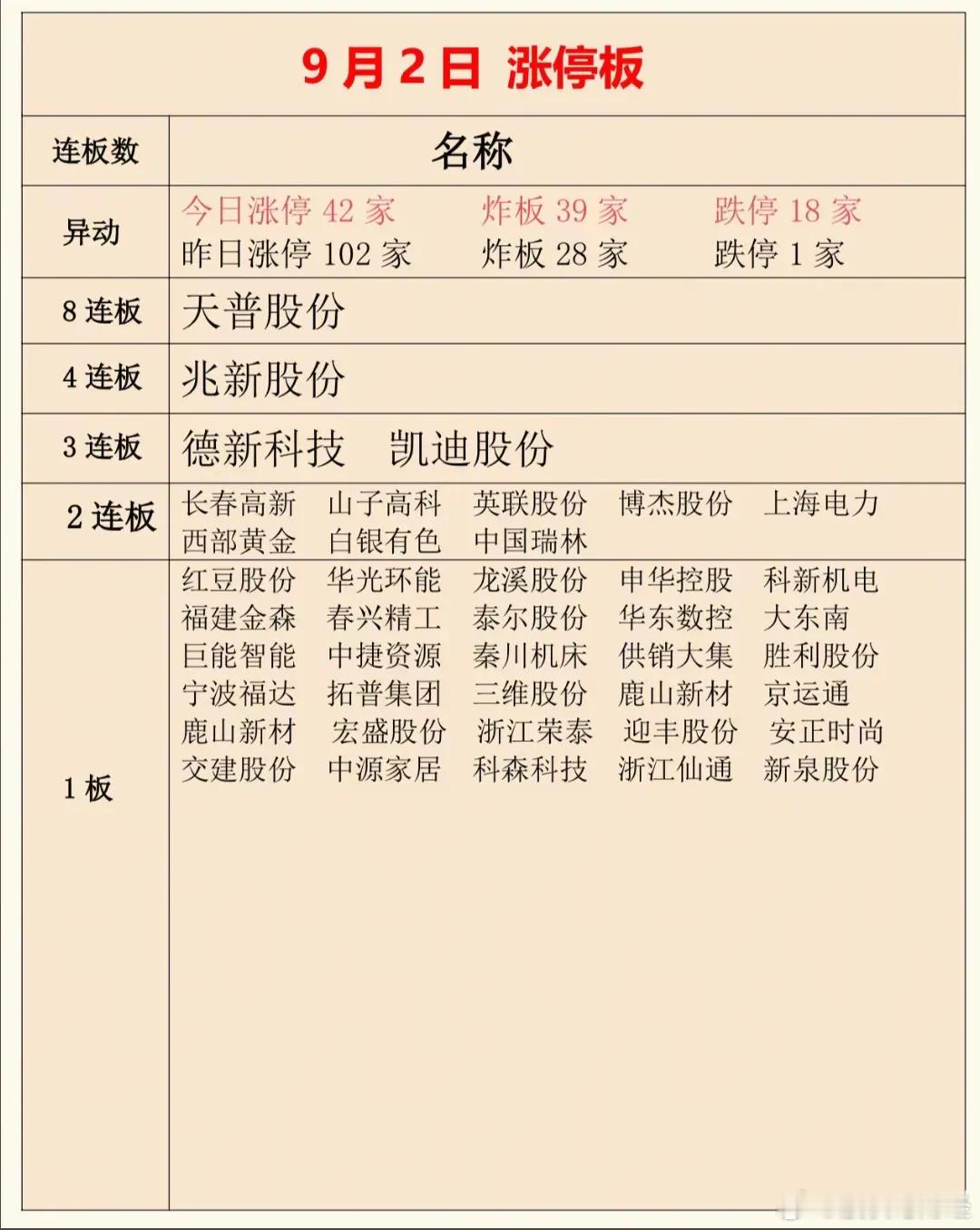 9月2日复盘，易中天跳水，低价狂欢，机器人午后逆袭！即将倒车接人，随着兆新爆量分