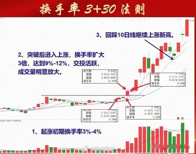 我把指标删到只剩一个才发现：换手率才是主力的照妖镜一、17年，我把市面上叫得上名