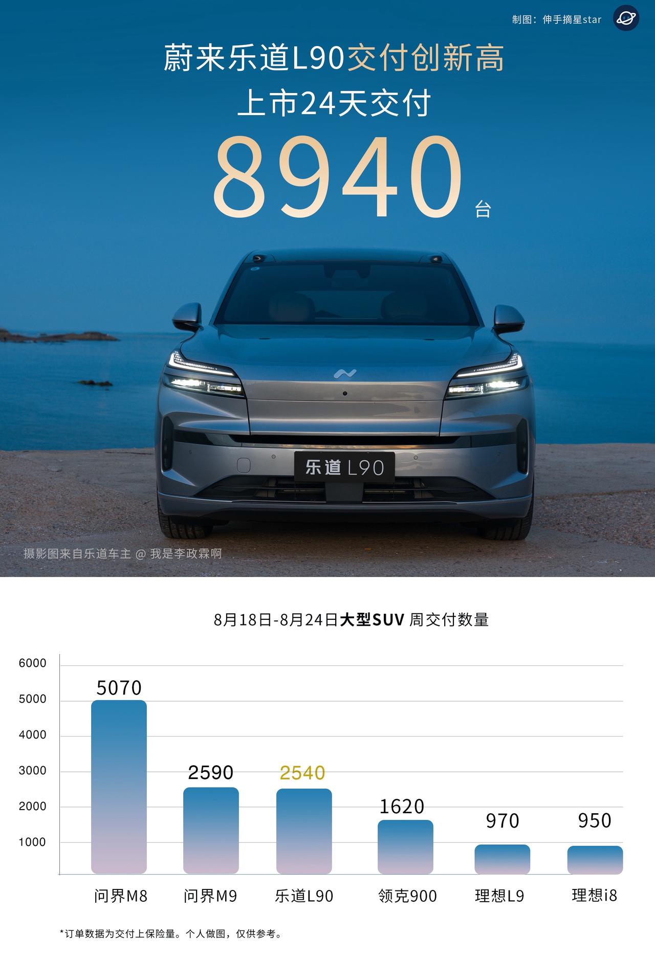 牛啤！蔚来乐道L90牛啤！牛啤！蔚来乐道L90交付再创新高！上市24天交付89