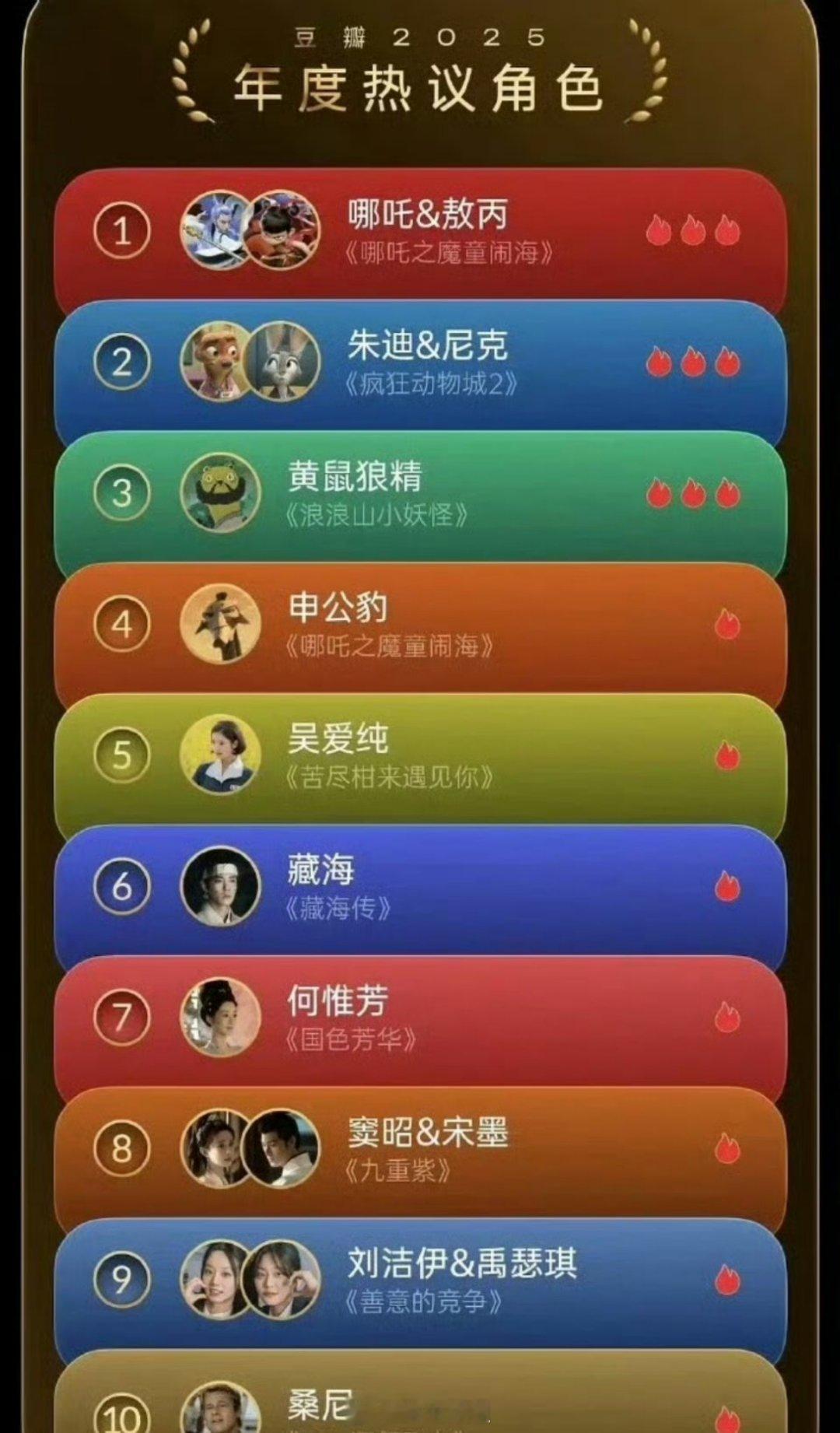 db2025年度热议角色来了，前三都是动画片耶，真的是国产动漫也是越来越棒了，哪