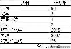 【2028山东普通类本科征集情况】山东2025年本科征集志愿共6050个；1