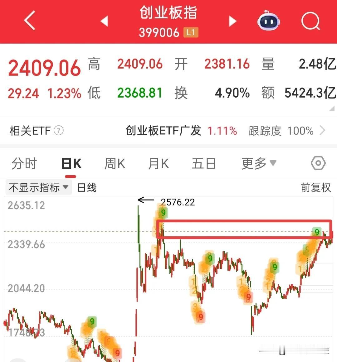 快收盘了，那就再简单说了，许多人没有创业板权限，该怎么办？那么可以看看券商和