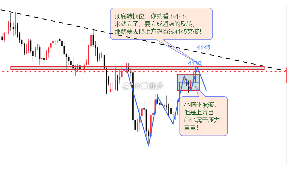 黄金看似破了短期压力位，但是上方依旧压力重重，依旧没有形成反转的条件；所以即便