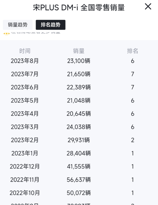 比亚迪的颓势已经很明显了高价低质，底盘问题，自启动等等或许比亚迪很快走下神坛，