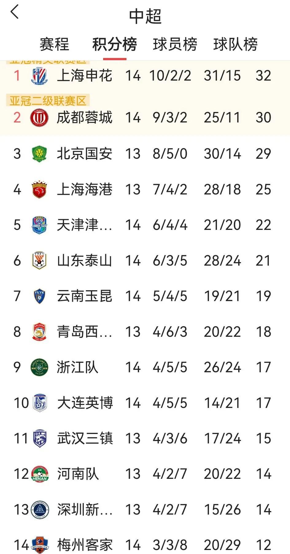 天气虽然十分炎热，但间歇期后的中超第14轮大冷迭现。本轮的5强赢球的只有国安