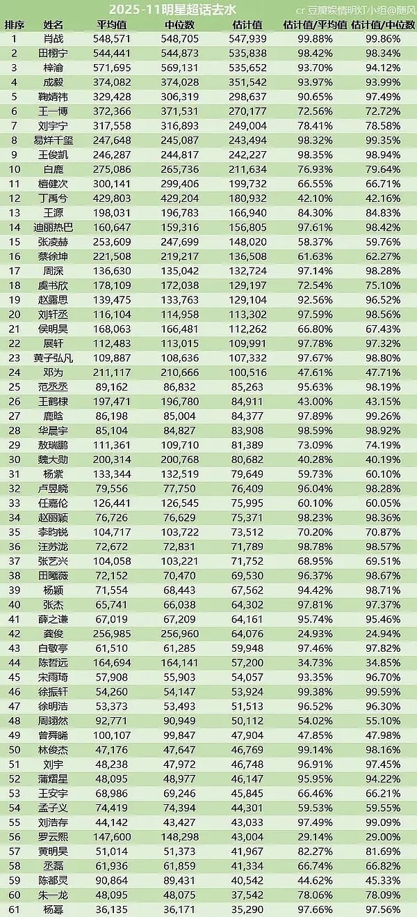 2025年内娱生花超话去水数据和内娱生超话抽卡数据