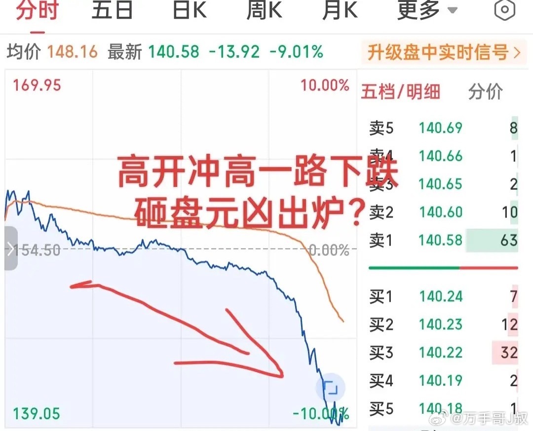 下午跳水的原因找到了！不是网传的大基金砸盘，也不是游资机构合力
