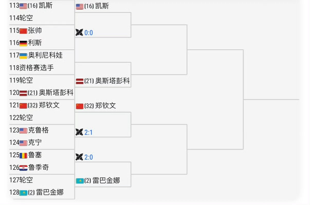 WTA1000赛马德里站签表出炉，感觉有点一言难尽，回回都是这几个熟脸。不管怎样