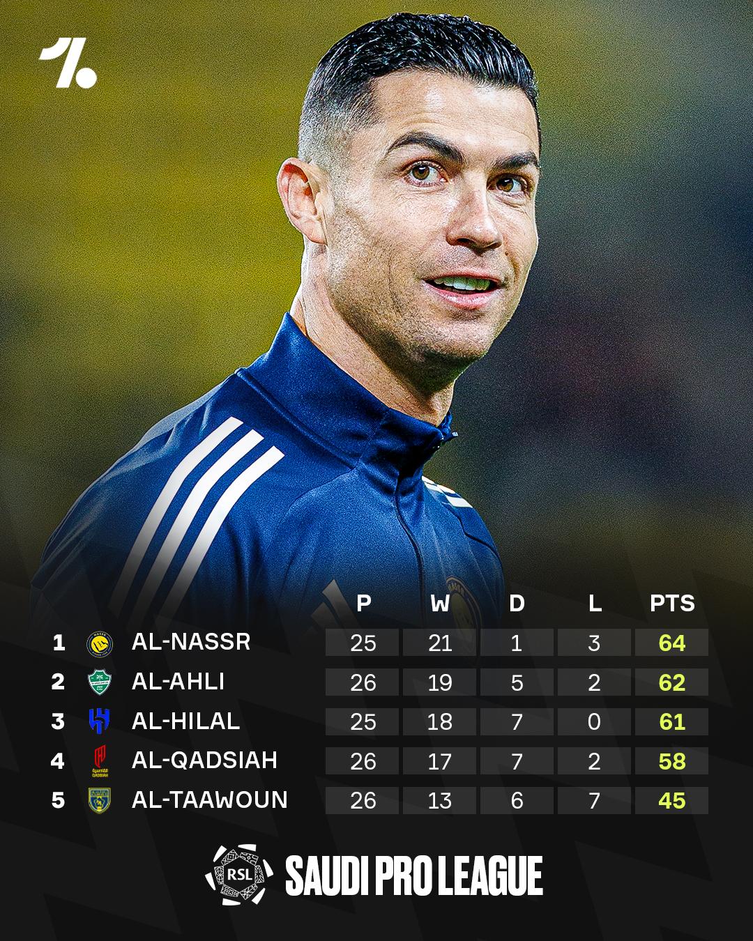 看起来罗哥今年有可能在沙漠联赛圆梦，夺得加盟以来的首个冠军！吉达国民意外输球