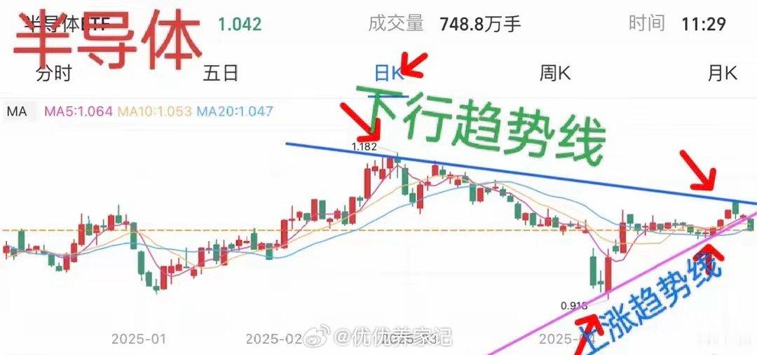 以下是润色后的内容：周末聊板块：半导体走势分析在投资理财的广阔领域中，风险始终如