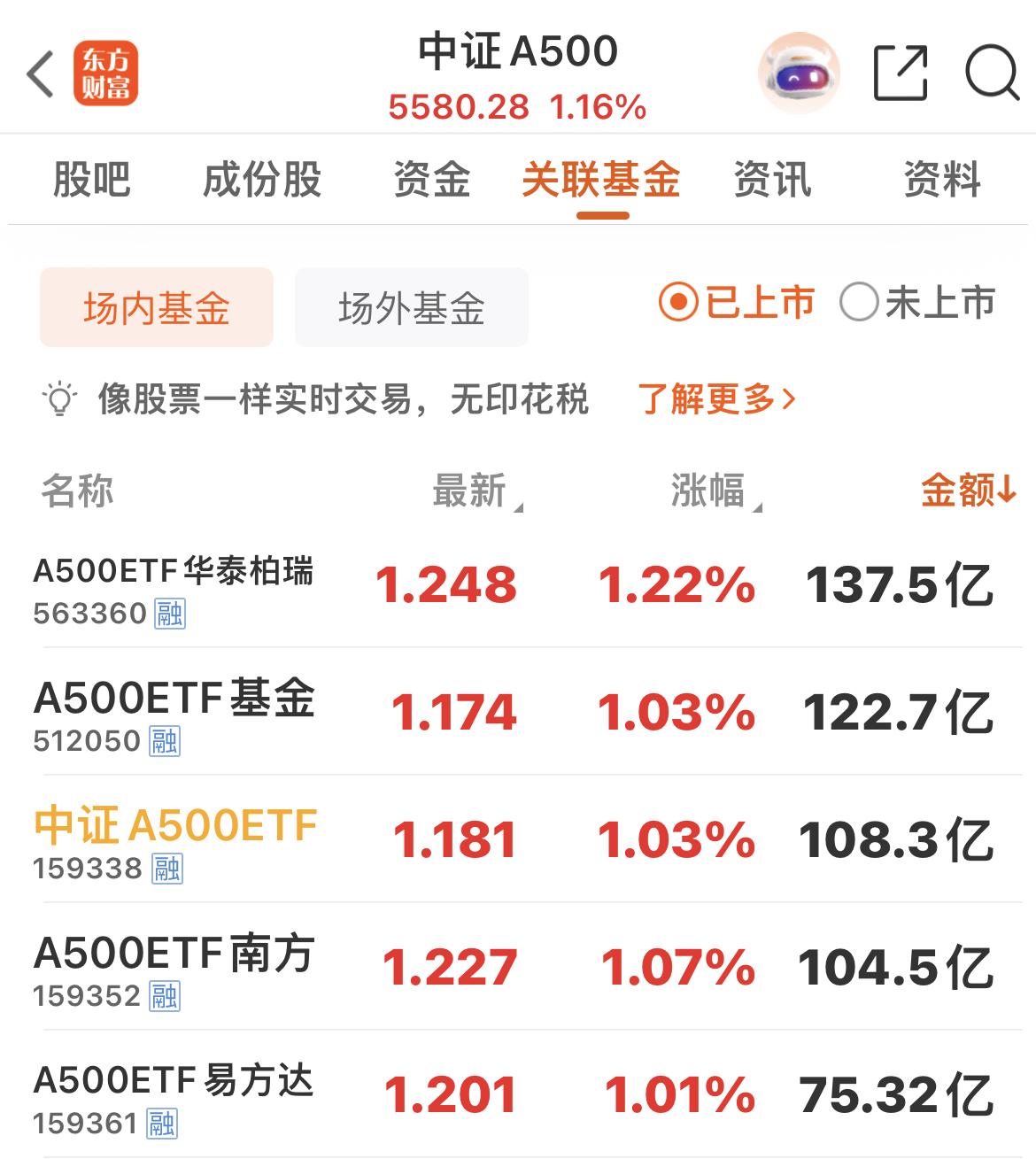 成交量最大的5只中证A500ETF，成交金额500多亿元。目前己经有40只