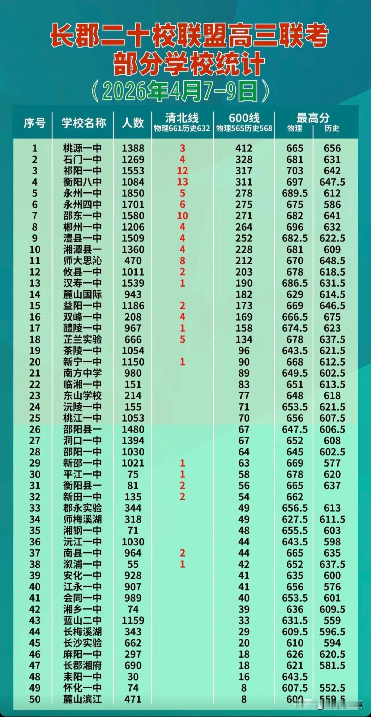 2026年4月7日至9日，湖南省长郡二十校联盟高三联考部分学校成绩概况。本次联