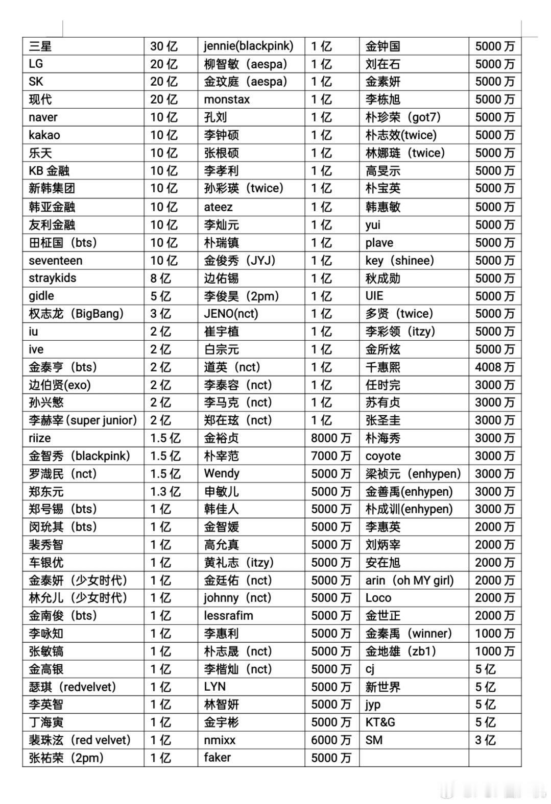 韩国山火捐款汇总​​​