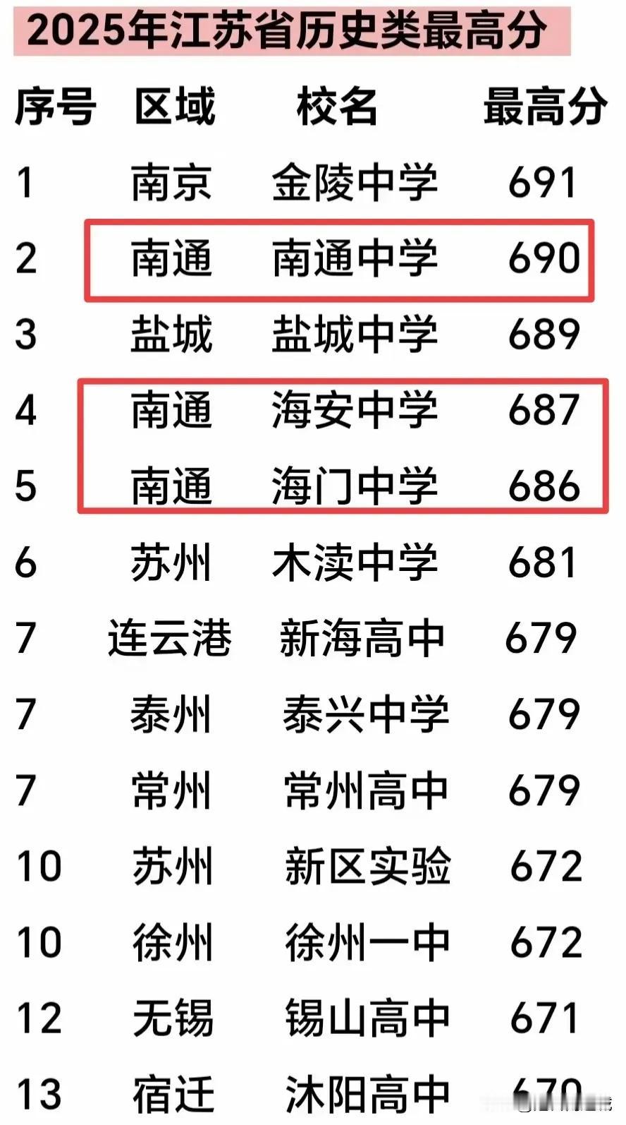 2025高考，文科类670分以上，一共13人。苏南、苏中、苏北各缺一个地市？