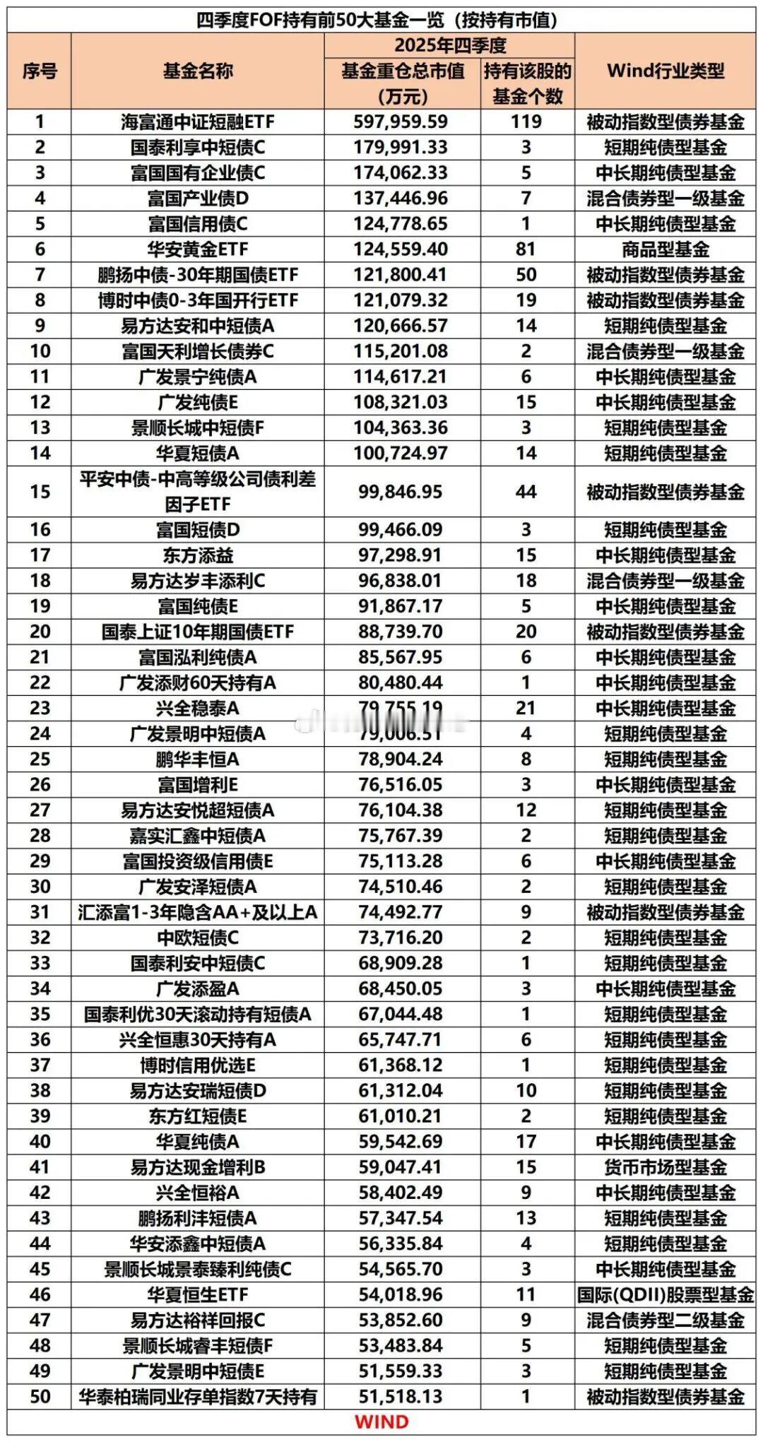 基金Wind数据显示，公募FOF2025年四季度末重仓的前50大基金中，债券型