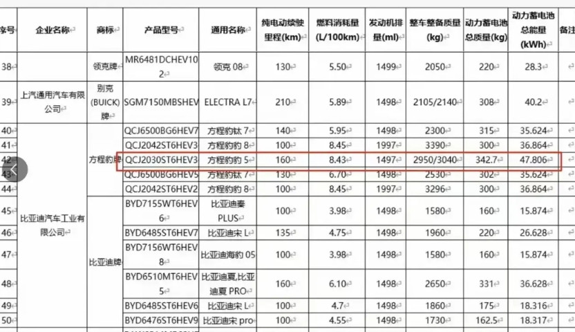 迪子听劝了俗话说得好，听人劝吃饱饭！迪子的混动车型，一直被吐槽纯电里程过短。豹