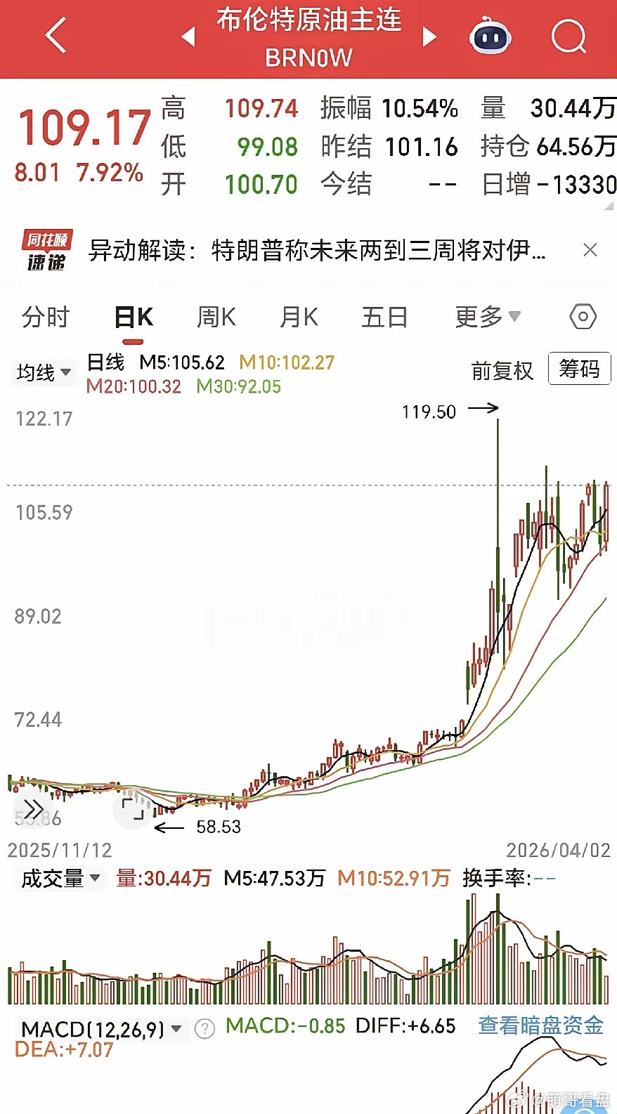 油价还远未到最高点，上上周就说了特说未来要对伊发动最激烈的打击，布伦特原油瞬间飙