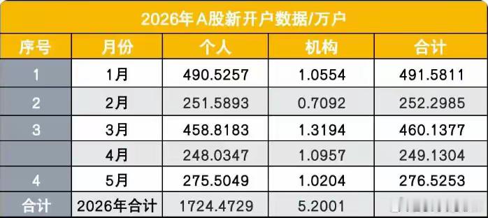 散户跑步进场进行时，抓牛！5月份科技大票演绎结构牛，275.5万小散毅然开户入市