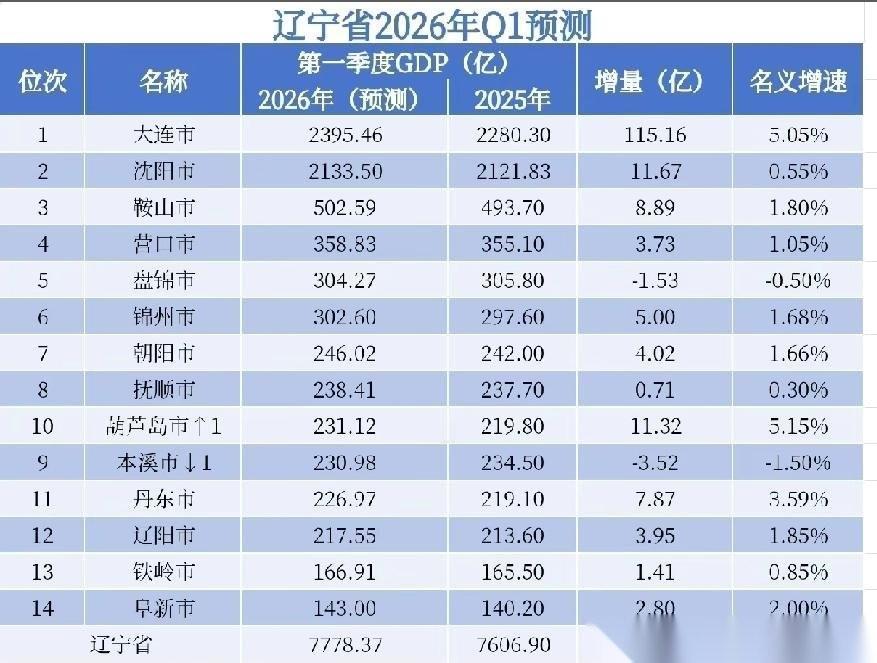 辽宁是东北经济第一省，是国务院批复确定的中国重要的老工业基地，今年一季度全省GD