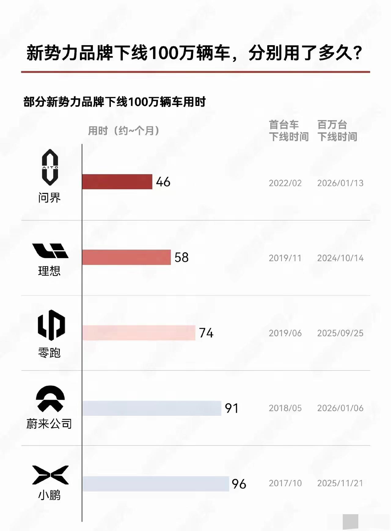 问界现在压根不把理想这些新势力放眼里了，目标直接瞄准BBA！新势力里已有五家卖