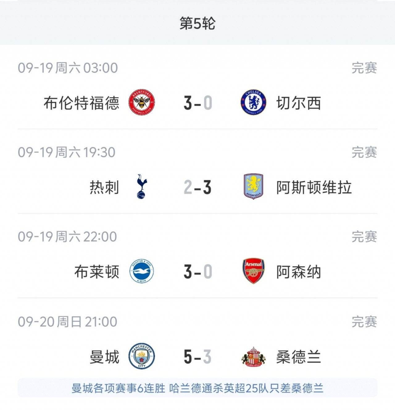 同丢3球不同命! 本轮英超枪手蓝军0-3完败, 热刺追2球曼城灌5球