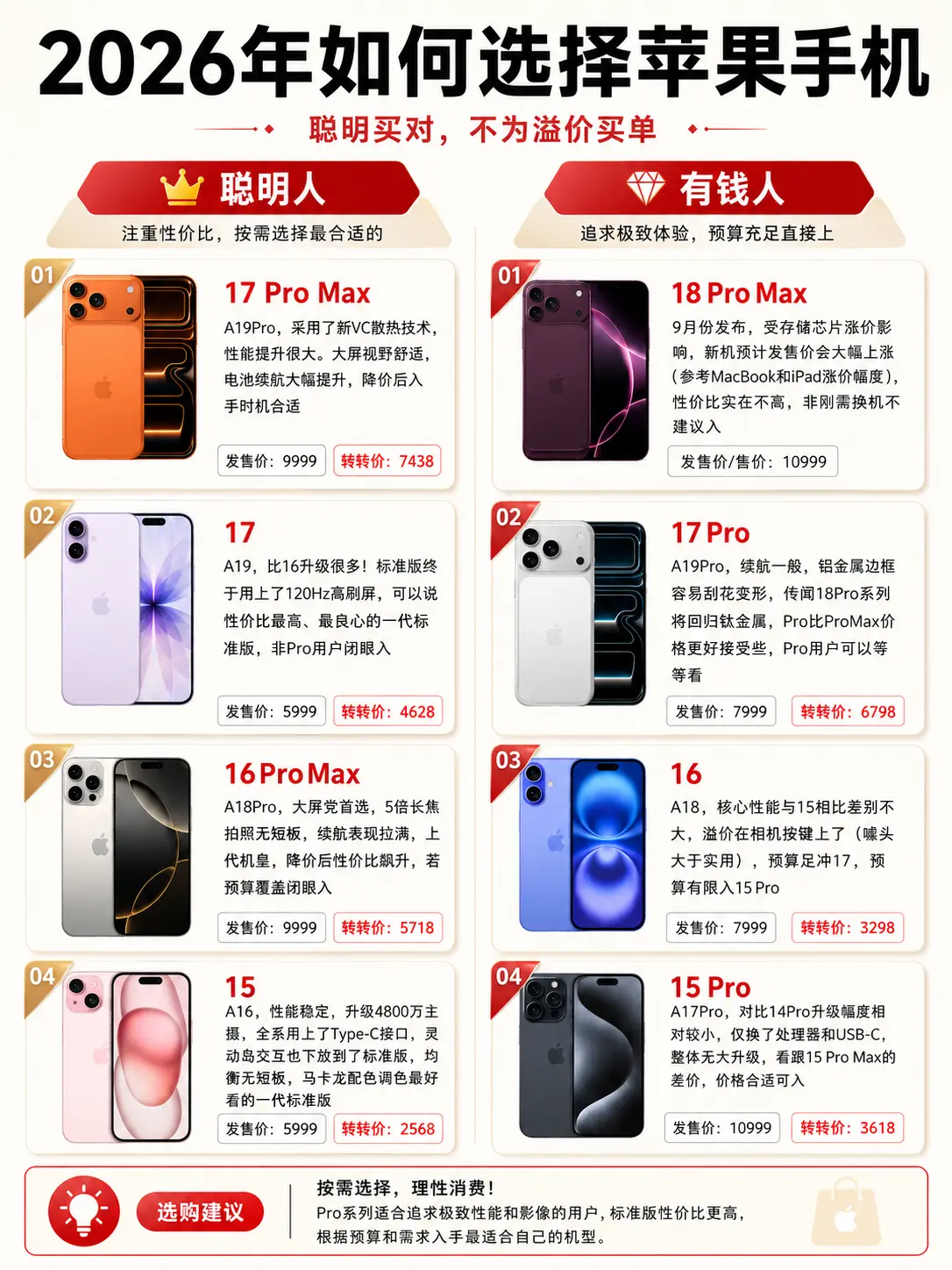 2026怎么选苹果手机iphone？