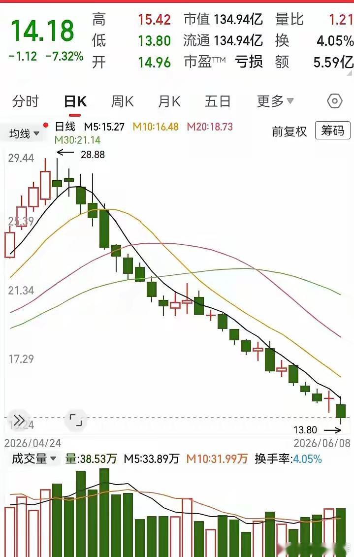这走势跌得一塌糊涂！在飞上28块的高位后，立马掉头下杀，如今跌了足足有一个多月，