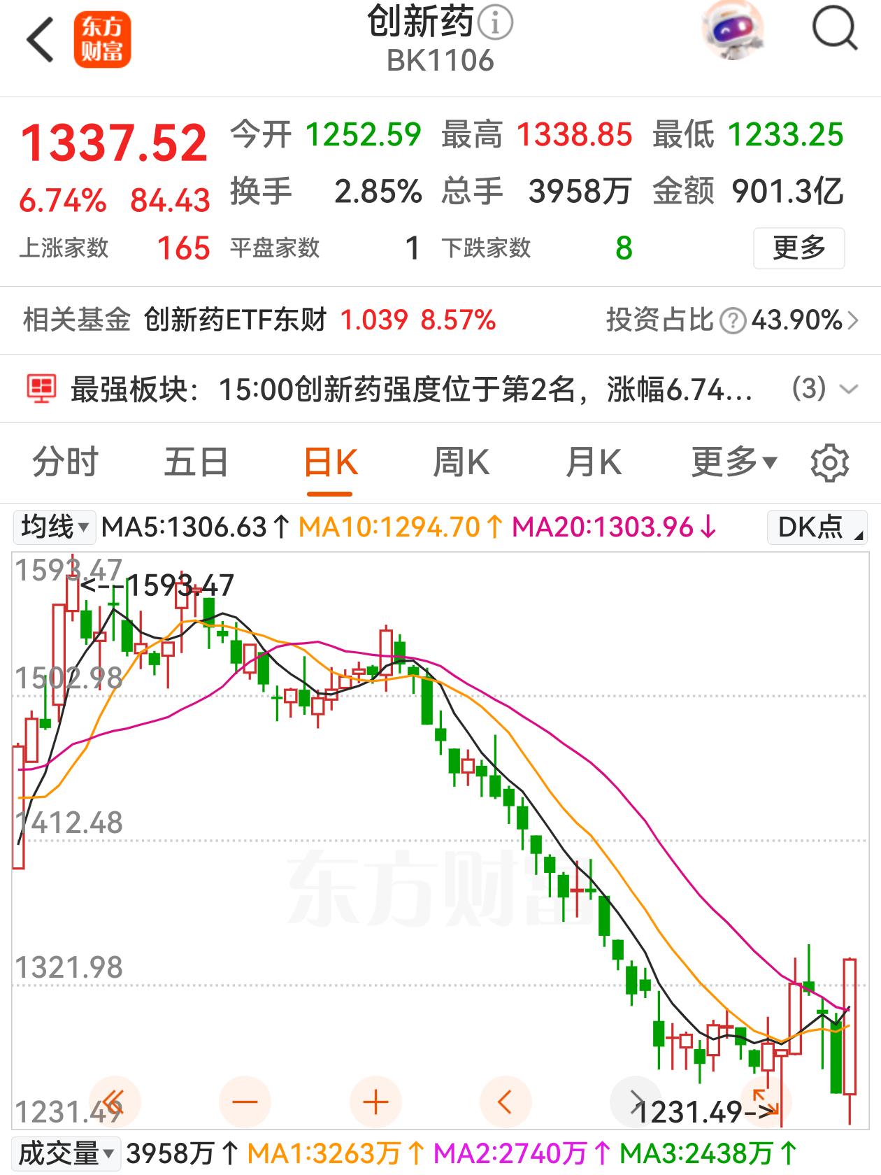 涨停风吹到了创新药，多只创新药股涨停，板块涨幅达到6.74%，成了今天A股最亮的