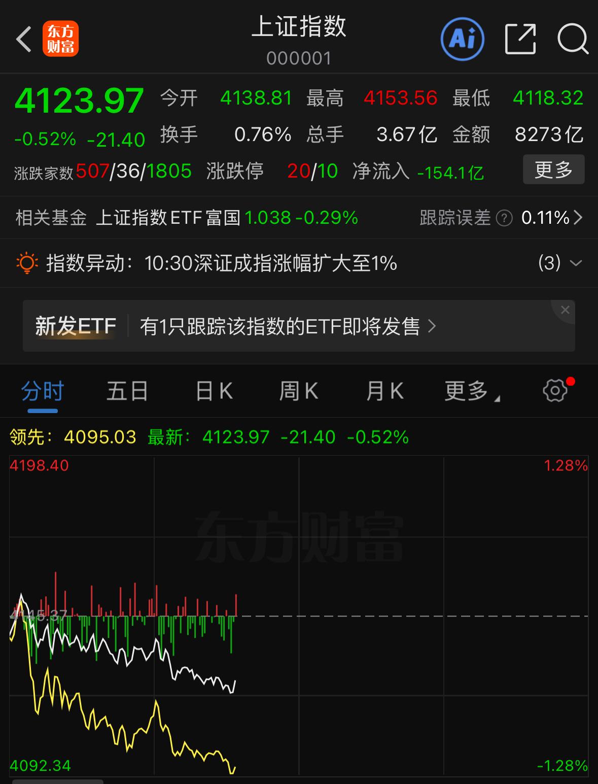 又是超4千多只个股下跌！行情确实让人心里堵得慌。有情绪尽管释放，别闷在心里伤了身