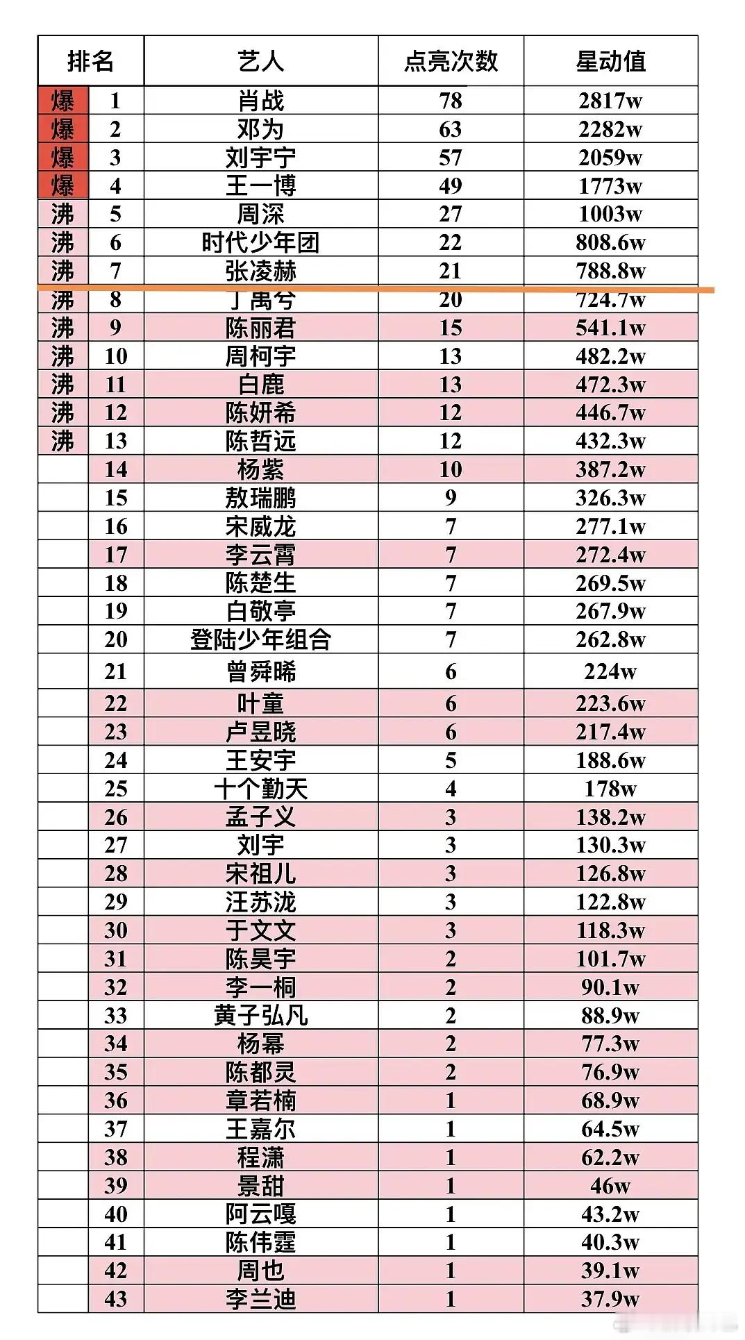 昨天微博之夜张凌赫95生百指第一，微指第二，氪金第三
