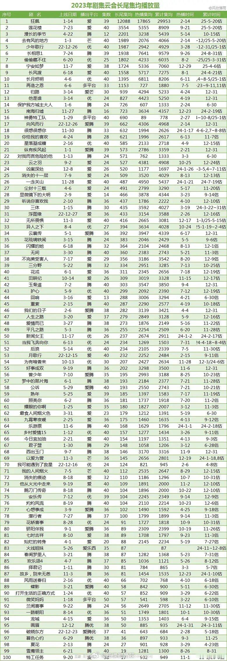 2023剧集云合长尾集均播放量​​​